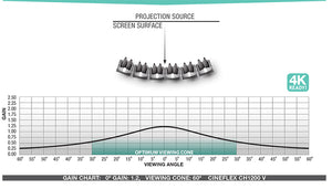 Draper CIneFlex CH1200V Rear Projection Surface - Gain Chart