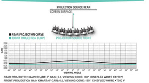 Draper CineFlex White XT700V Front/Rear Projection Surface - Gain Chart